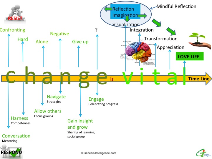 Is EQ Vital for Change?